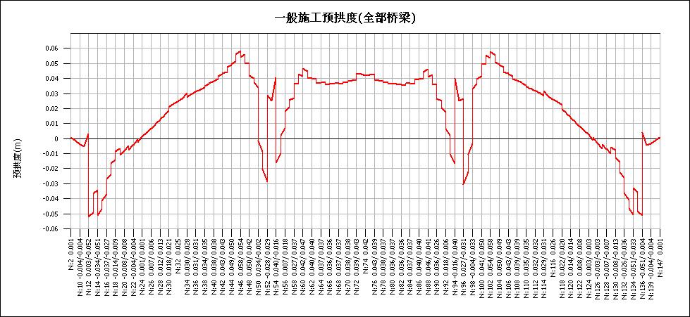 无横隔板预拱度图，只有恒载和其他荷载的一次作用.jpg