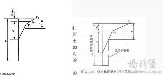 不同规范的温度梯度