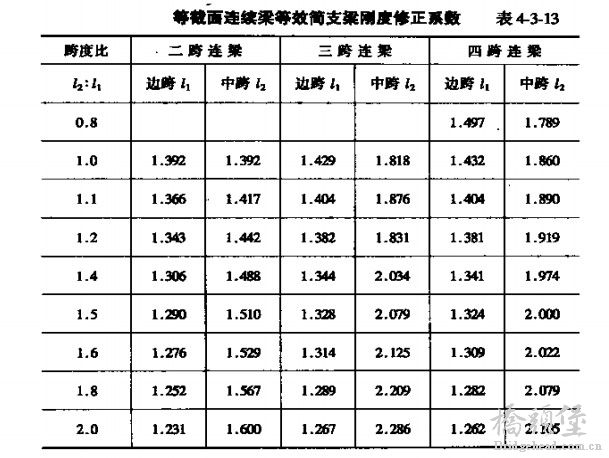 等代简支梁修正技术