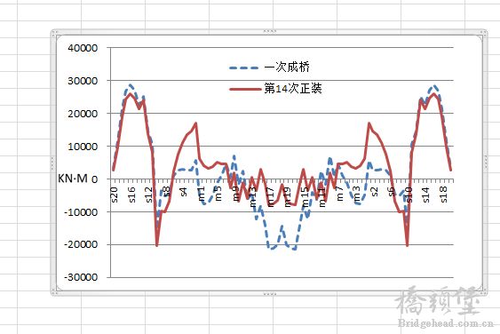 一次成桥和分阶段成桥主梁弯矩对比图