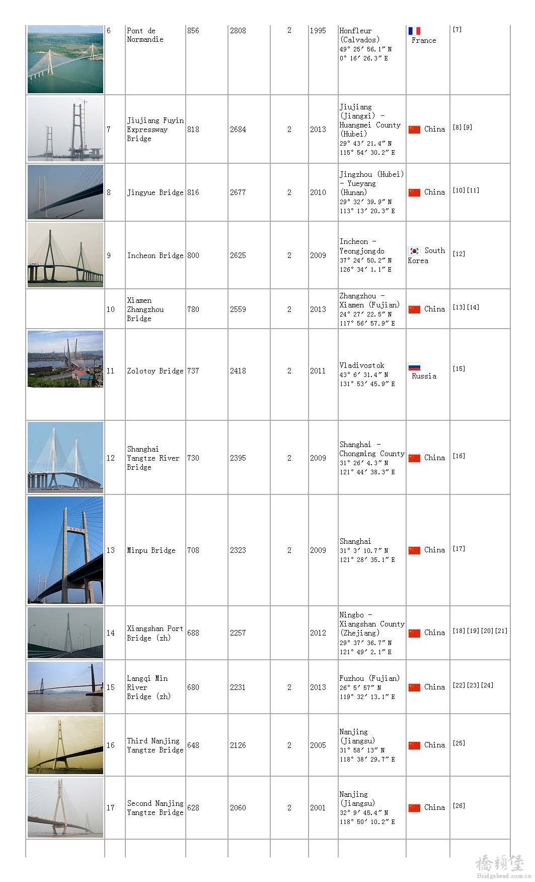 List of longest cable-stayed bridge spans - Wikipedia, the free encyclopedia_页面_02.jpg