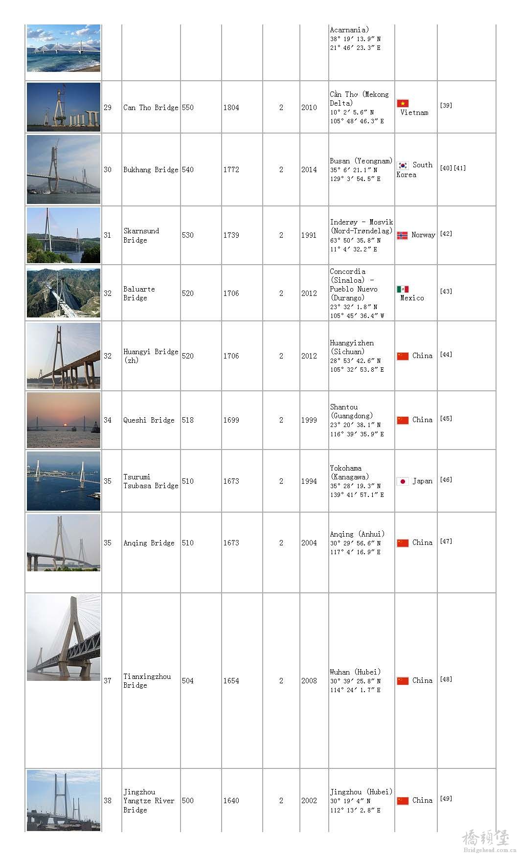 List of longest cable-stayed bridge spans - Wikipedia, the free encyclopedia_页面_04.jpg