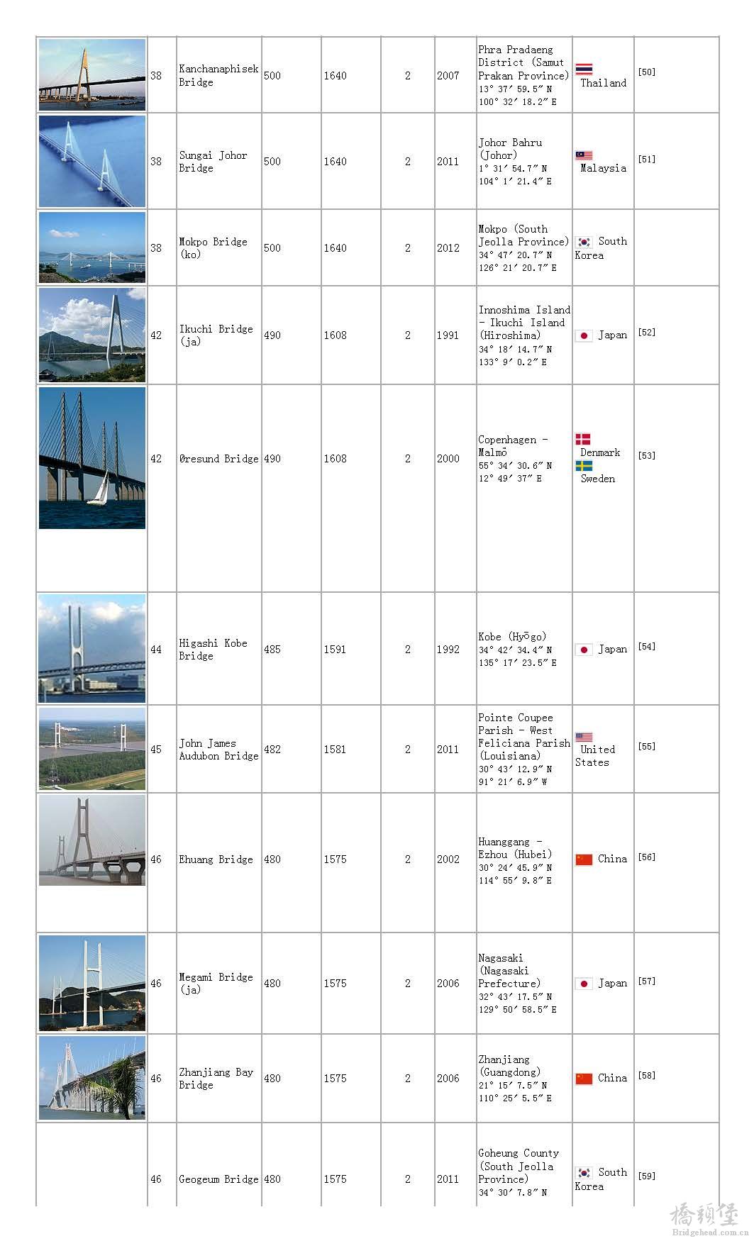 List of longest cable-stayed bridge spans - Wikipedia, the free encyclopedia_页面_05.jpg