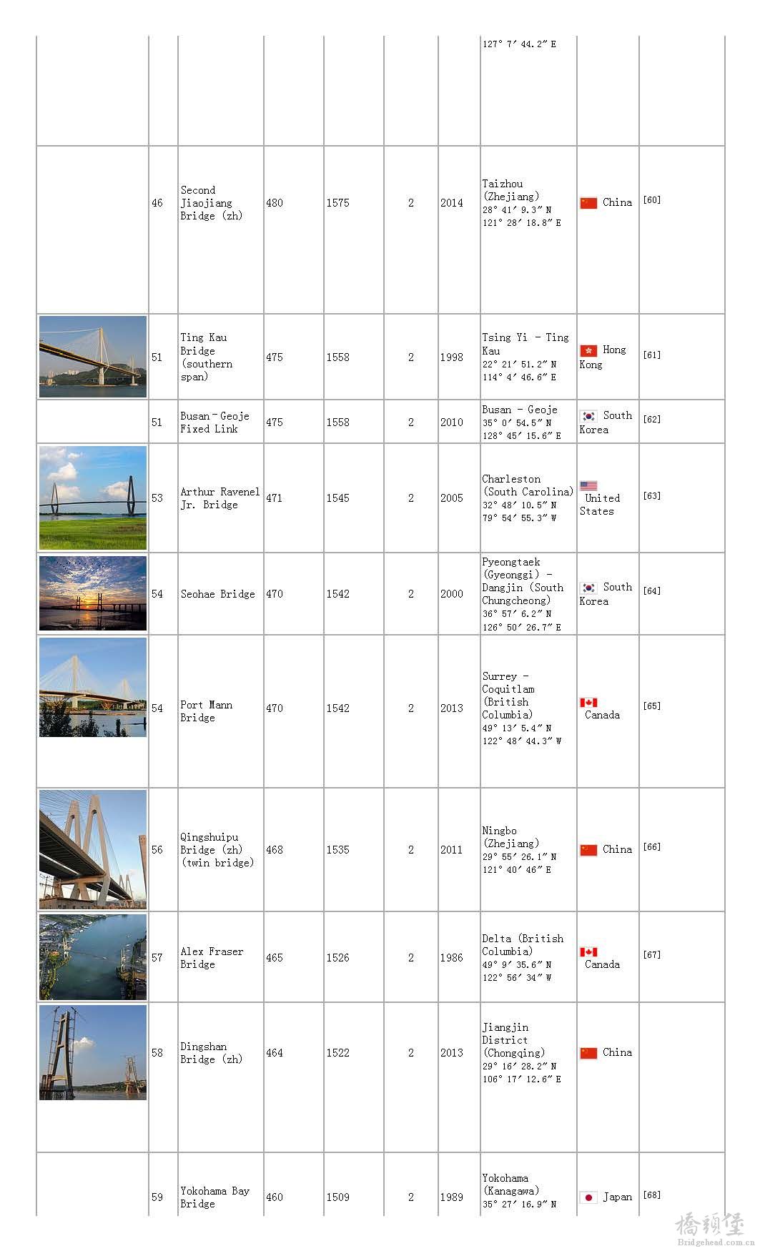 List of longest cable-stayed bridge spans - Wikipedia, the free encyclopedia_页面_06.jpg