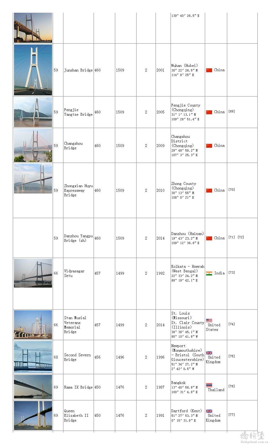 List of longest cable-stayed bridge spans - Wikipedia, the free encyclopedia_页面_07.jpg