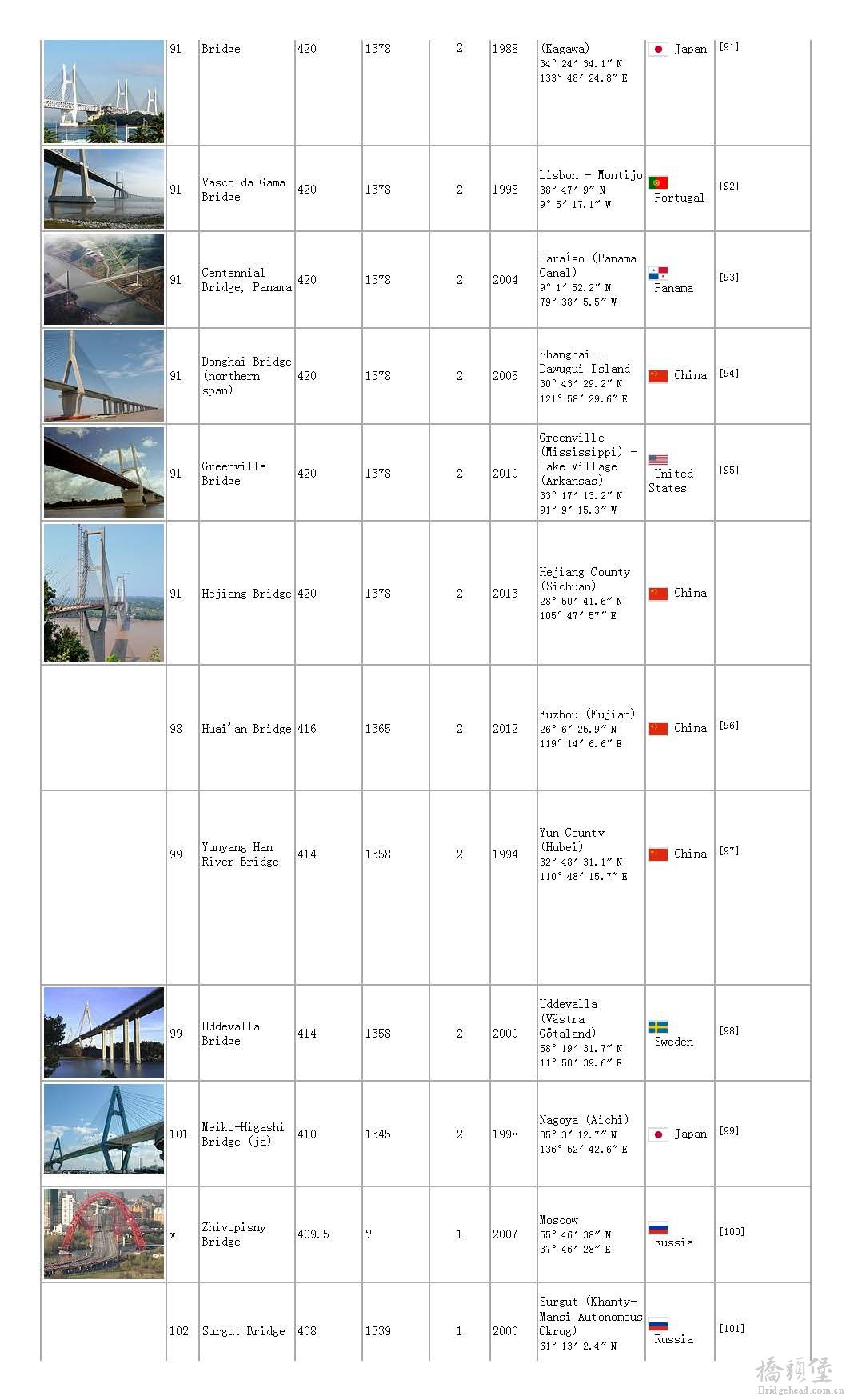 List of longest cable-stayed bridge spans - Wikipedia, the free encyclopedia_页面_10.jpg