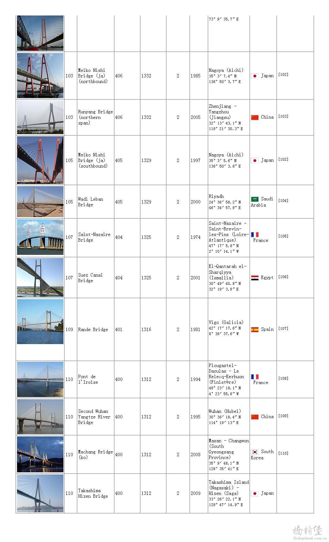 List of longest cable-stayed bridge spans - Wikipedia, the free encyclopedia_页面_11.jpg
