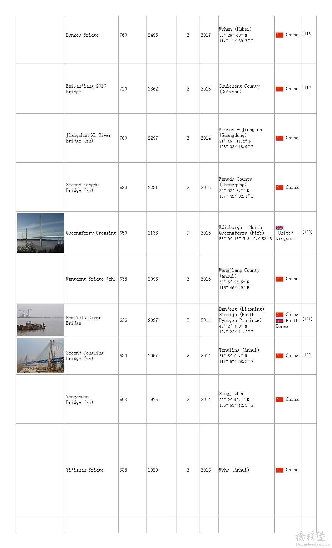 List of longest cable-stayed bridge spans - Wikipedia, the free encyclopedia_页面_13.jpg