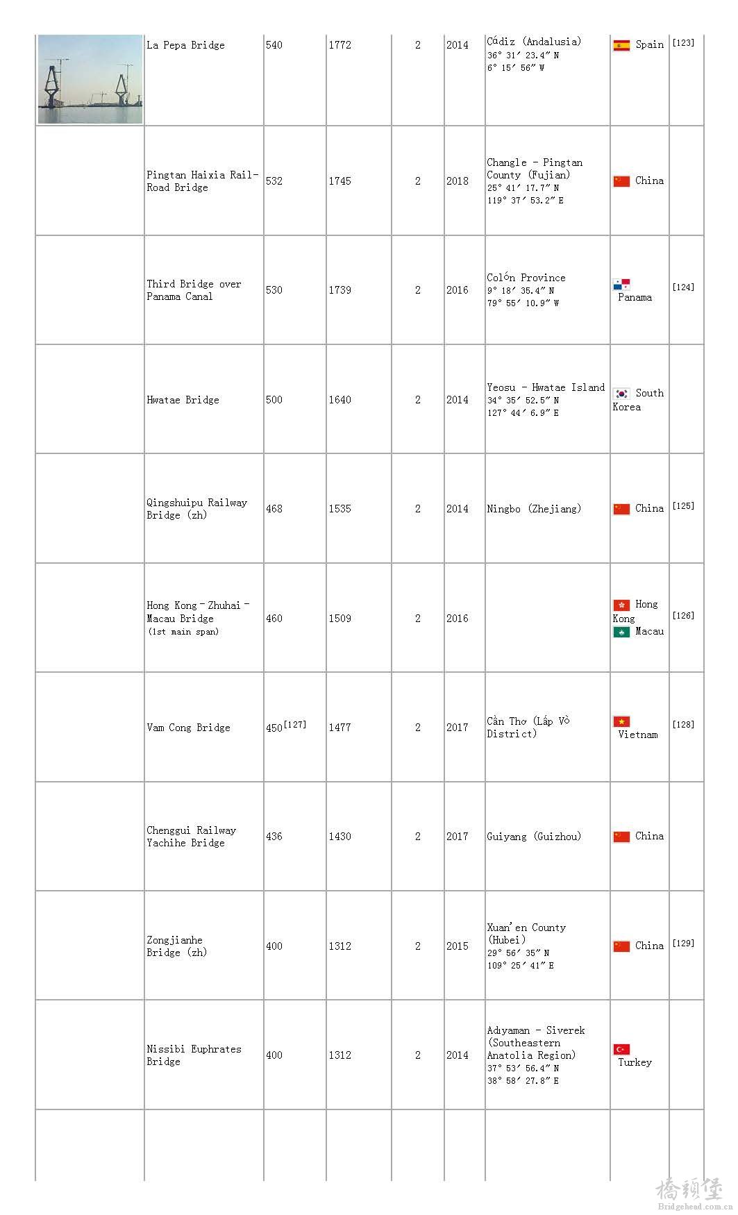 List of longest cable-stayed bridge spans - Wikipedia, the free encyclopedia_页面_14.jpg