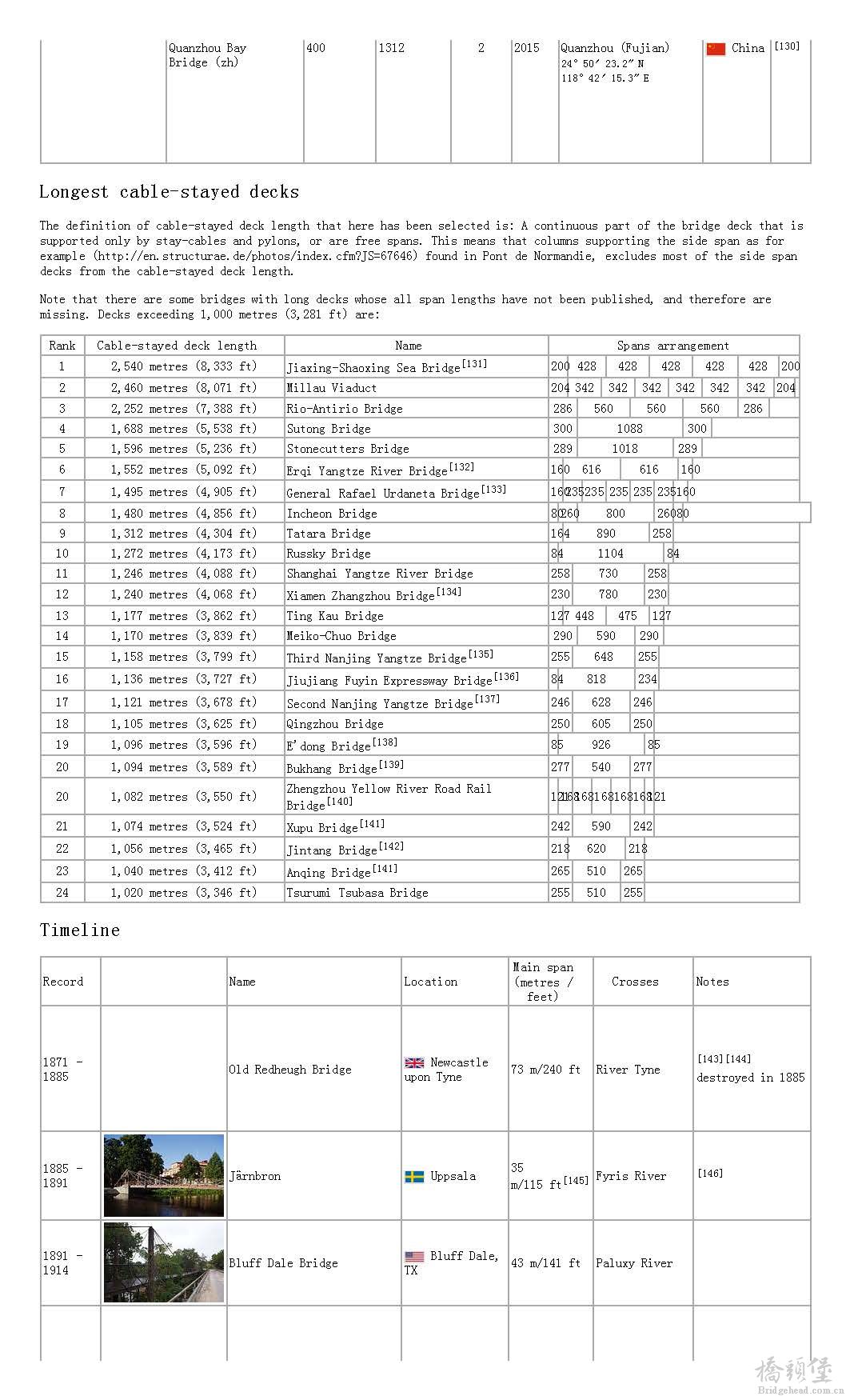 List of longest cable-stayed bridge spans - Wikipedia, the free encyclopedia_页面_15.jpg