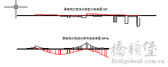 包络图桥台处不对称