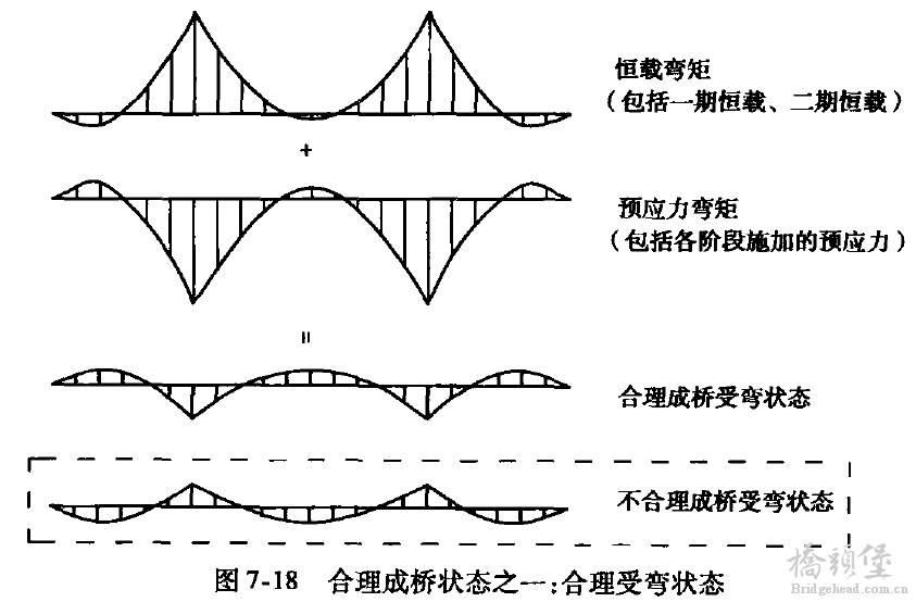 合理弯矩状态