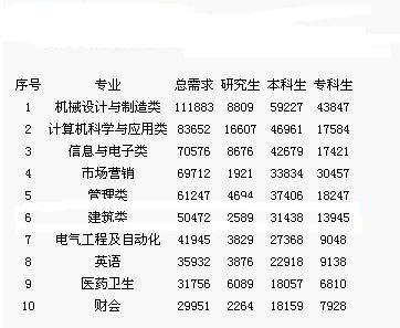 2006年高校毕业生专业需求情况排序