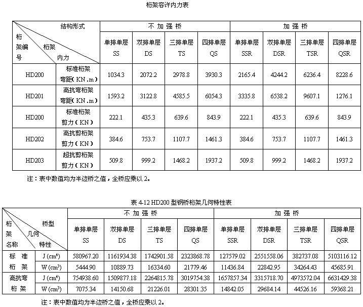 桁架容许应力表.gif