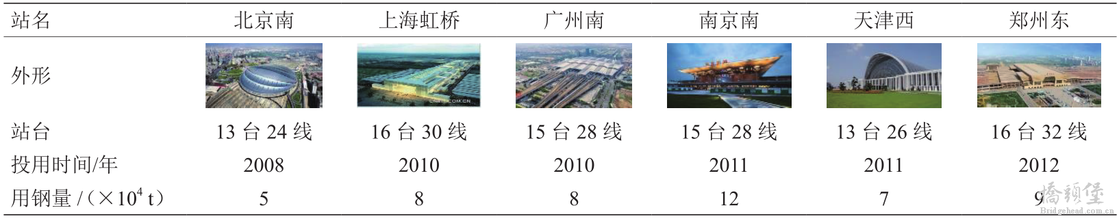 我国铁路钢结构发展回顾与展望