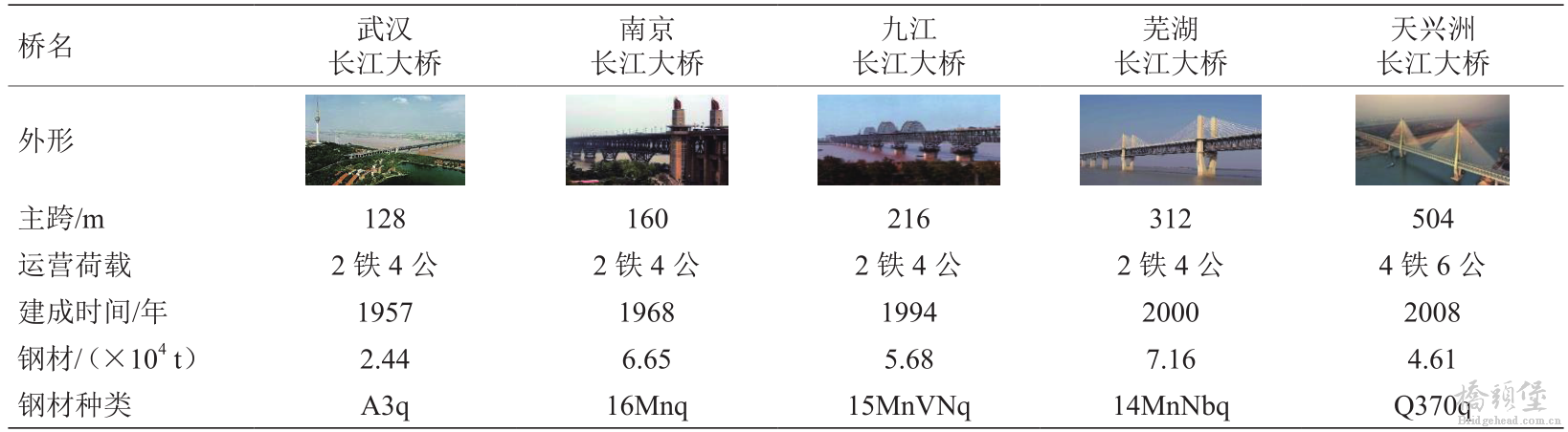 我国铁路钢结构发展回顾与展望