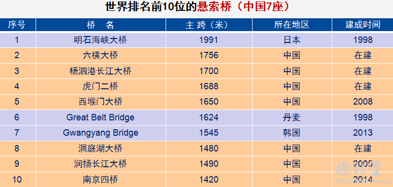 弹指40年，中国桥梁已惊艳世界！