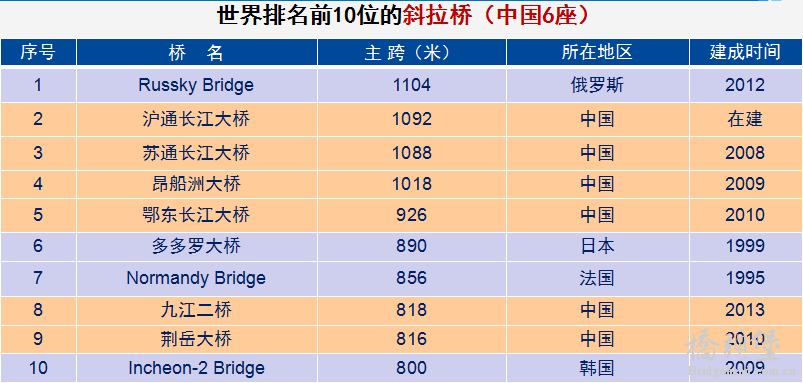 弹指40年，中国桥梁已惊艳世界！